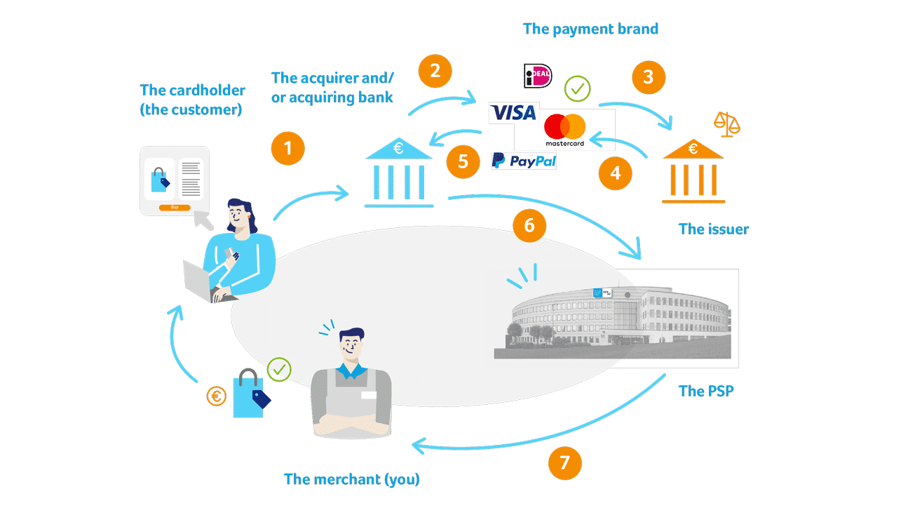 how-exactly-does-online-payment-work-ccv-eu