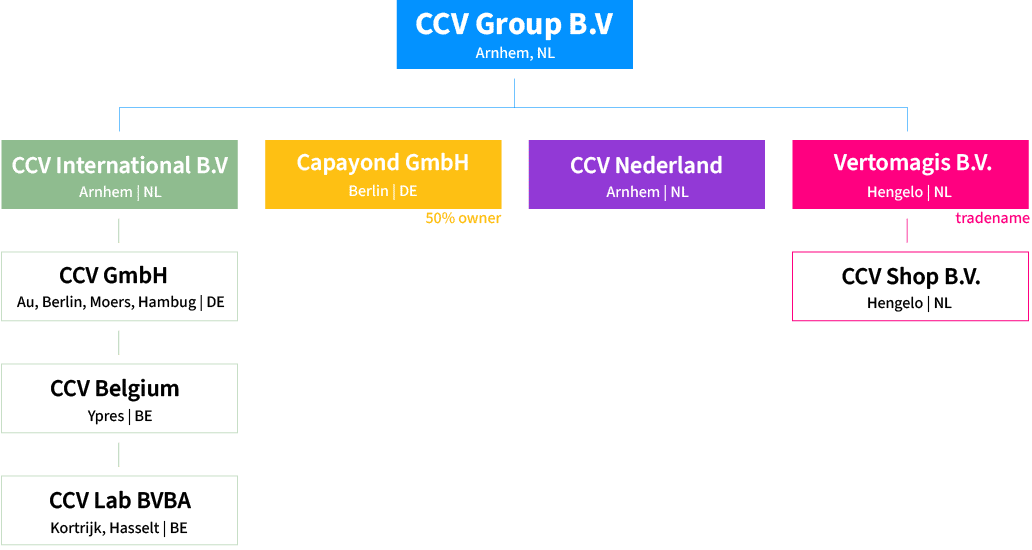 Structure Organisationelle - CCV Belgium